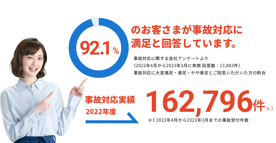 92.1%̂q܂ȑΉɖƉ񓚂Ă܂B