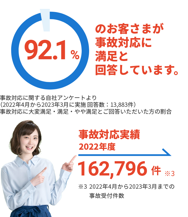 92.1%̂q܂ȑΉɖƉ񓚂Ă܂B